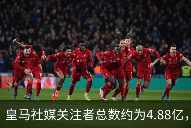 皇马社媒关注者总数约为4.88亿，巴塞罗那以约4.42亿紧随其后